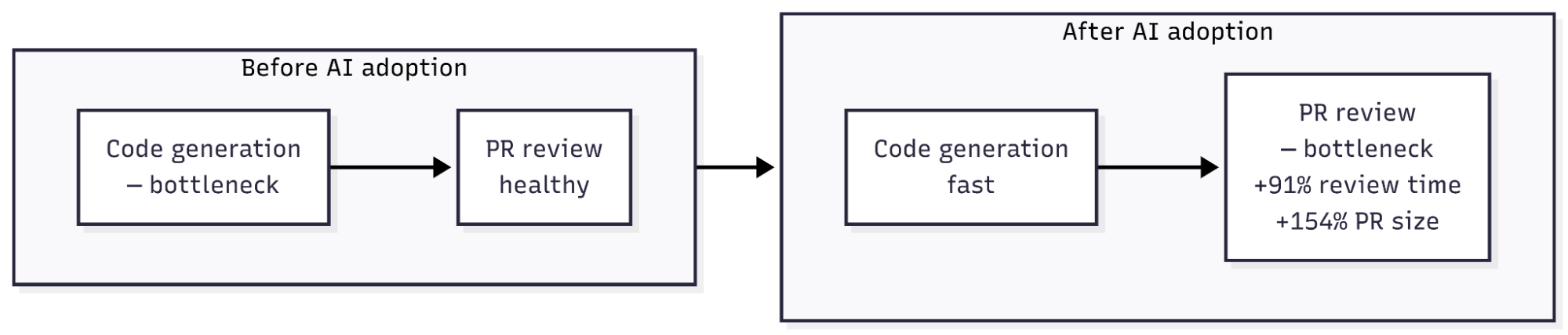 Before-and-after diagram showing AI adoption eliminates the code generation bottleneck but creates a new PR review bottleneck with 91% longer review times and 154% larger pull requests