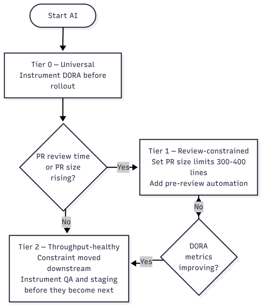 Flowchart for AI pilot rollout with three decision-based tiers: Tier 0 instruments DORA metrics, Tier 1 sets PR size limits of 300–400 lines when review time rises, Tier 2 moves focus to QA and staging once DORA metrics improve