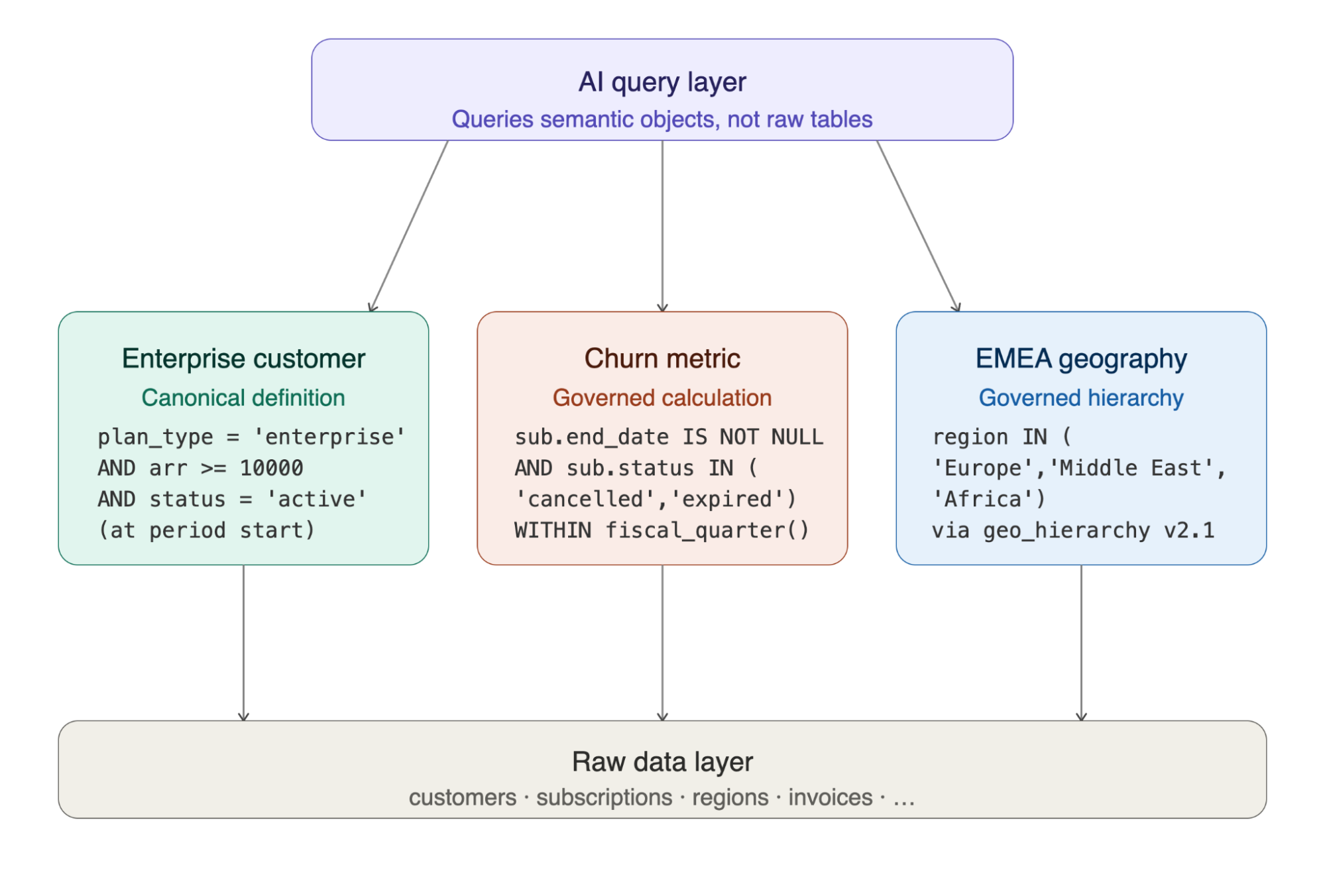 Diagram showing an AI query layer connecting to three governed semantic objects — enterprise customer, churn metric, and EMEA geography — each with canonical definitions, which in turn resolve to the raw data layer