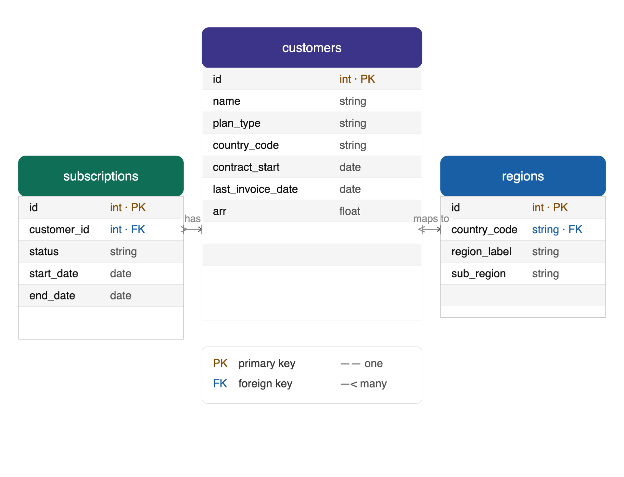 Entity-relationship diagram showing three raw database tables — customers, subscriptions, and regions — with their columns, data types, primary keys, and foreign key relationships