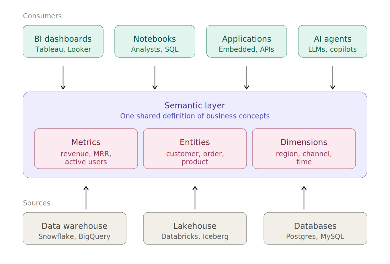 Diagram showing the semantic layer sitting between data sources (data warehouse, lakehouse, databases) and consumers (BI dashboards, notebooks, applications, AI agents), containing metrics, entities, and dimensions
